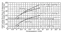 Picture 6 of 6 from The relative performance obtained with several methods of control of an overcompressed engine using gasoline (1928), leaf 11