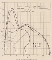 Picture 3 of 5 from Wind Tunnel Tests on Autorotation and the "Flat Spin." (1928), leaf 10