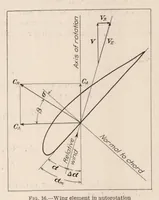 Picture 5 of 5 from Wind Tunnel Tests on Autorotation and the "Flat Spin." (1928), leaf 14