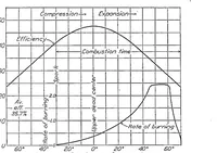 An illustration from Combustion time in the engine cylinder and its effect on engine performance (1928)