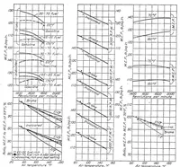 An illustration from The comparative performance of an aviation engine at normal and high inlet air temperatures (1928)