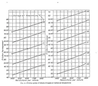 Picture 4 of 6 from The comparative performance of an aviation engine at normal and high inlet air temperatures (1928), leaf 8