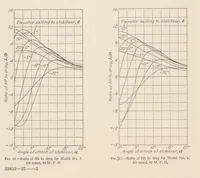 An illustration from Lift, Drag, and Elevator Hinge Moments of Handley Page Control Surfaces (1928)