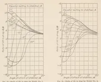 An illustration from Lift, Drag, and Elevator Hinge Moments of Handley Page Control Surfaces (1928)