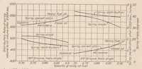 An illustration from The Effects of Fuel and Cylinder Gas Densities on the Characteristics of Fuel Sprays for Oil Engines (1928)