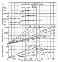 An illustration from The comparative performance of Roots type aircraft engine superchargers as affected by change in impeller speed and displacement (1929)