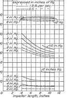 An illustration from The comparative performance of Roots type aircraft engine superchargers as affected by change in impeller speed and displacement (1929)