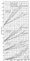 An illustration from The comparative performance of Roots type aircraft engine superchargers as affected by change in impeller speed and displacement (1929)