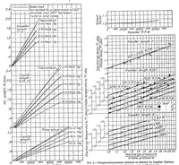 An illustration from The comparative performance of Roots type aircraft engine superchargers as affected by change in impeller speed and displacement (1929)