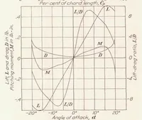 An illustration from A Study of Wing Flutter (1929)