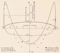 Picture 6 of 6 from Forces on Elliptic Cylinders in Uniform Air Stream (1929), leaf 11