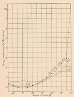 Picture 2 of 6 from Forces on Elliptic Cylinders in Uniform Air Stream (1929), leaf 6