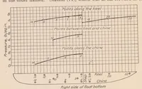 Picture 4 of 5 from Water-Pressure Distribution on Seaplane Float (1929), leaf 12