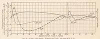 An illustration from Drag of C-Class Airship Hulls of Various Fineness Ratios (1929)