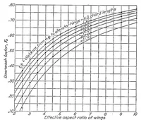 An illustration from Two practical methods for the calculation of the horizontal tail area necessary for a statically stable airplane (1929)