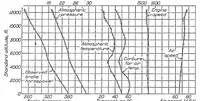 An illustration from The variation in engine power with altitude determined from measurements in flight with a hub dynamometer (1929)