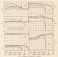 An illustration from Pressure Distribution Tests on PW-9 Wing Models from -18 Degree Through 90 Degree Angle of Attack (1929)
