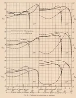 An illustration from Pressure Distribution Tests on PW-9 Wing Models from -18 Degree Through 90 Degree Angle of Attack (1929)