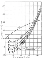 An illustration from Reduction of observed airplane performance to standard conditions (1929)