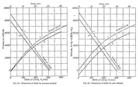An illustration from Reduction of observed airplane performance to standard conditions (1929)