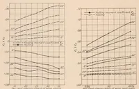 An illustration from Effect of Variation of Chord and Span of Ailerons on Rolling and Yawing Moments in Level Flight (1929)