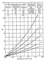 An illustration from Investigation of damping liquids for aircraft instruments (1929)