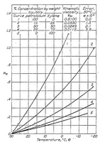 An illustration from Investigation of damping liquids for aircraft instruments (1929)