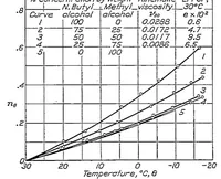 An illustration from Investigation of damping liquids for aircraft instruments (1929)
