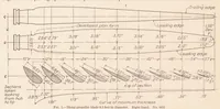 An illustration from Full Scale Tests on a Thin Metal Propeller at Various Tip Speeds (1929)
