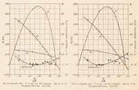 An illustration from Full Scale Tests on a Thin Metal Propeller at Various Tip Speeds (1929)