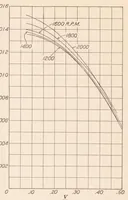 An illustration from Full Scale Tests on a Thin Metal Propeller at Various Tip Speeds (1929)