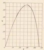 An illustration from Full Scale Tests on a Thin Metal Propeller at Various Tip Speeds (1929)