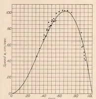 An illustration from The Gaseous Explosive Reaction : A Study of the Kinetics of Composite Fuels (1929)