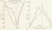 Picture 5 of 5 from The Pressure Distribution over the Horizontal and Vertical Tail Surfaces of the F6C-4 Pursuit Airplane in Violent Maneuvers (1929), leaf 13