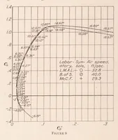 An illustration from Joint Report on Standardization Tests on N.P.L. R.A.F 15 Airfoil Model (1930)