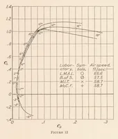 Picture 5 of 5 from Joint Report on Standardization Tests on N.P.L. R.A.F 15 Airfoil Model (1930), leaf 13