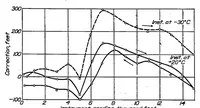 An illustration from Pressure element of constant logarithmic stiffness for temperature compensated altimeter (1930)