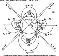 An illustration from Aerodynamic theory and test of strut forms. Part I (1930)