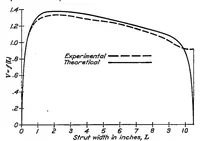 An illustration from Aerodynamic theory and test of strut forms. Part I (1930)