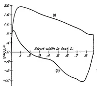 Picture 6 of 6 from Aerodynamic theory and test of strut forms. Part I (1930), leaf 14