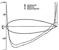 An illustration from Aerodynamic theory and test of strut forms. Part I (1930)