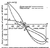 Picture 2 of 6 from Aerodynamic theory and test of strut forms. Part I (1930), leaf 6