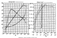 An illustration from The prediction of airfoil characteristics (1930)