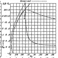 An illustration from The prediction of airfoil characteristics (1930)