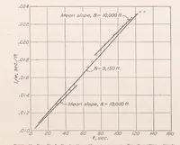 An illustration from Speed and Deceleration Trials of U.S.S. Los Angeles (1930)
