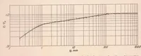 An illustration from The Measurement of Fluctuations of Air Speed by the Hot-Wire Anemometer (1930)