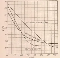 Picture 6 of 6 from The Measurement of Fluctuations of Air Speed by the Hot-Wire Anemometer (1930), leaf 24