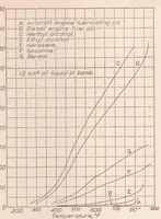An illustration from Fuel Vapor Pressures and the Relation of Vapor Pressure to the Preparation of Fuel for Combustion in Fuel Injection Engines (1930)