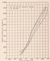 An illustration from Fuel Vapor Pressures and the Relation of Vapor Pressure to the Preparation of Fuel for Combustion in Fuel Injection Engines (1930)