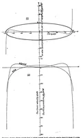 An illustration from Flow and Force Equations for a Body Revolving in a Fluid (1930)